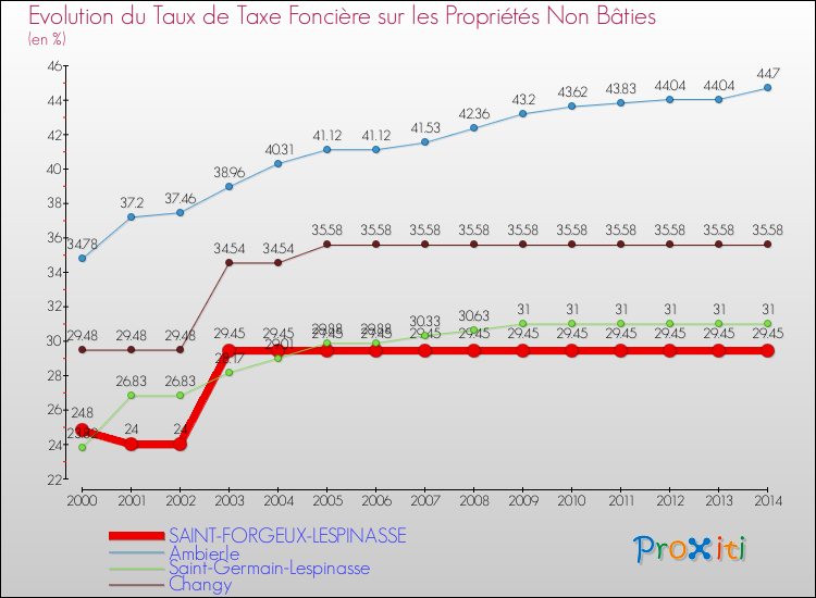 Evolution du taux de la taxe foncière sur les immeubles et terrains non batis pour SAINT-FORGEUX-LESPINASSE et les communes proches de 2000 à 2014 Comparaison des taux de la taxe foncière sur les immeubles et terrains non batis pour SAINT-FORGEUX-LESPINASSE et les communes voisines de 2000 à 2014
