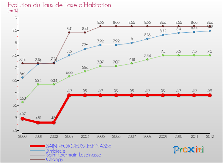 Evolution du taux de la taxe d'habitation pour SAINT-FORGEUX-LESPINASSE et les communes proches Comparaison des taux de la taxe d'habitation pour SAINT-FORGEUX-LESPINASSE et les communes voisines