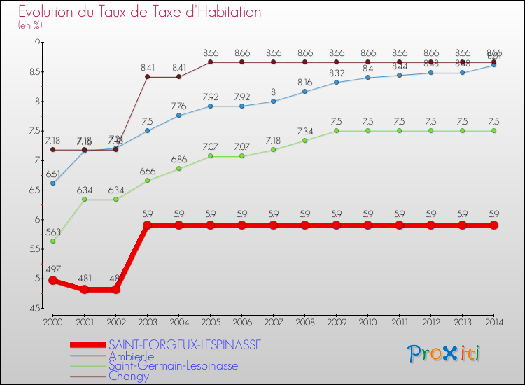 Evolution du taux de la taxe d'habitation pour SAINT-FORGEUX-LESPINASSE et les communes proches de 2000 à 2014 Comparaison des taux de la taxe d'habitation pour SAINT-FORGEUX-LESPINASSE et les communes voisines de 2000 à 2014