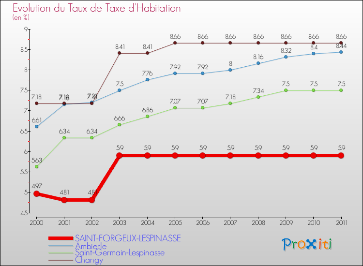 Evolution du taux de la taxe d'habitation pour SAINT-FORGEUX-LESPINASSE et les communes proches Comparaison des taux de la taxe d'habitation pour SAINT-FORGEUX-LESPINASSE et les communes voisines
