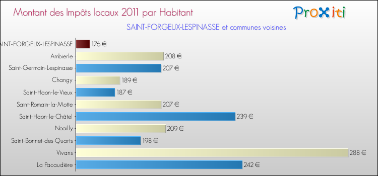 Montant des impôts locaux par Habitant pour SAINT-FORGEUX-LESPINASSE et les communes proches Comparaison des impôts locaux par habitant pour SAINT-FORGEUX-LESPINASSE et les communes voisines