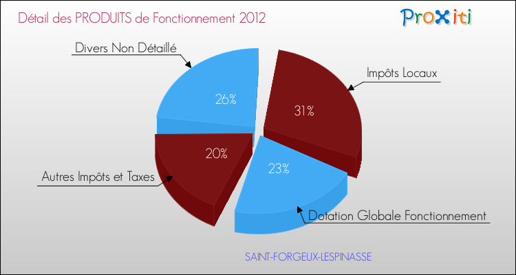 Décomposition du Budget de Fonctionnement 2012 de la commune de SAINT-FORGEUX-LESPINASSE Budget de Fonctionnement 2012 pour la commune de SAINT-FORGEUX-LESPINASSE