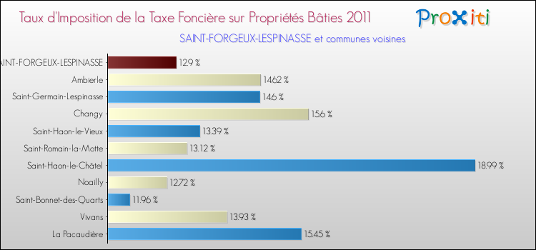Taux d'imposition de la taxe foncière sur le bati 2011 pour SAINT-FORGEUX-LESPINASSE et les communes proches Comparaison des taux d'imposition de la taxe foncière sur le bati 2011 pour SAINT-FORGEUX-LESPINASSE et les communes voisines
