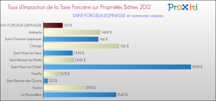 Taux d'imposition de la taxe foncière sur le bati 2012 pour SAINT-FORGEUX-LESPINASSE et les communes proches Comparaison des taux d'imposition de la taxe foncière sur le bati 2012 pour SAINT-FORGEUX-LESPINASSE et les communes voisines