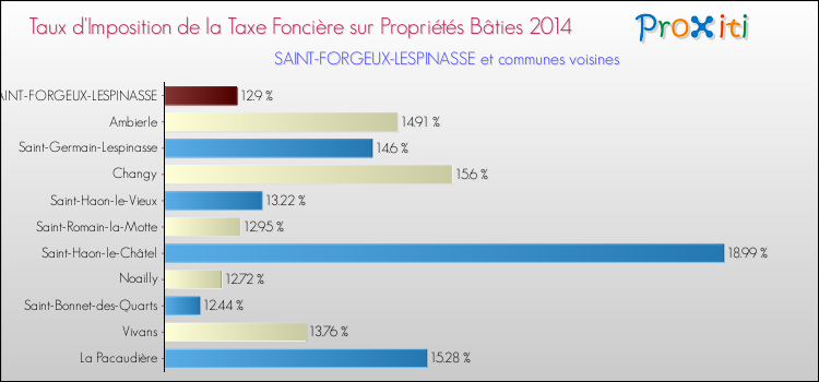 Taux d'imposition de la taxe foncière sur le bati 2014 pour SAINT-FORGEUX-LESPINASSE et les communes proches Comparaison des taux d'imposition de la taxe foncière sur le bati 2014 pour SAINT-FORGEUX-LESPINASSE et les communes voisines