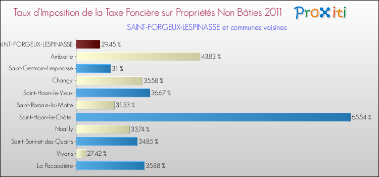 Taux d'imposition de la taxe foncière sur les immeubles et terrains non batis 2011 pour SAINT-FORGEUX-LESPINASSE et les communes proches Comparaison des taux d'imposition de la taxe foncière sur les immeubles et terrains non batis 2011 pour SAINT-FORGEUX-LESPINASSE et les communes voisines