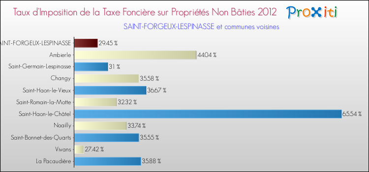 Taux d'imposition de la taxe foncière sur les immeubles et terrains non batis 2012 pour SAINT-FORGEUX-LESPINASSE et les communes proches Comparaison des taux d'imposition de la taxe foncière sur les immeubles et terrains non batis 2012 pour SAINT-FORGEUX-LESPINASSE et les communes voisines