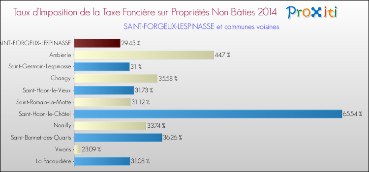 Taux d'imposition de la taxe foncière sur les immeubles et terrains non batis 2014 pour SAINT-FORGEUX-LESPINASSE et les communes proches Comparaison des taux d'imposition de la taxe foncière sur les immeubles et terrains non batis 2014 pour SAINT-FORGEUX-LESPINASSE et les communes voisines