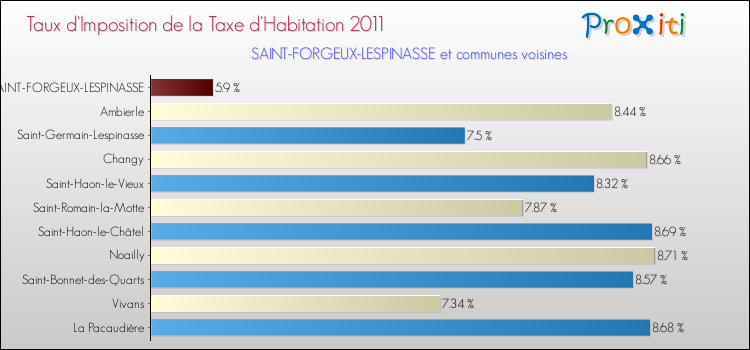 Taux d'imposition de la taxe d'habitation 2011 pour SAINT-FORGEUX-LESPINASSE et les communes proches Comparaison des taux d'imposition de la taxe d'habitation 2011 pour SAINT-FORGEUX-LESPINASSE et les communes voisines