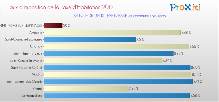 Taux d'imposition de la taxe d'habitation 2012 pour SAINT-FORGEUX-LESPINASSE et les communes proches Comparaison des taux d'imposition de la taxe d'habitation 2012 pour SAINT-FORGEUX-LESPINASSE et les communes voisines