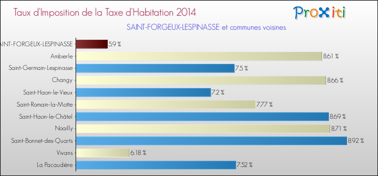 Taux d'imposition de la taxe d'habitation 2014 pour SAINT-FORGEUX-LESPINASSE et les communes proches Comparaison des taux d'imposition de la taxe d'habitation 2014 pour SAINT-FORGEUX-LESPINASSE et les communes voisines