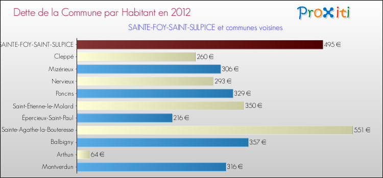 Dette par habitant de la commune en 2012 pour SAINTE-FOY-SAINT-SULPICE et les communes proches Comparaison de la dette par habitant de la commune en 2012 pour SAINTE-FOY-SAINT-SULPICE et les communes voisines