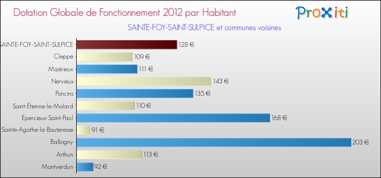 Montant des dotations globales de fonctionnement DGF par Habitant pour SAINTE-FOY-SAINT-SULPICE et les communes proches Comparaison des des dotations globales de fonctionnement DGF par habitant pour SAINTE-FOY-SAINT-SULPICE et les communes voisines