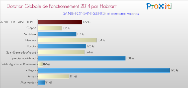 Montant des dotations globales de fonctionnement DGF par Habitant pour SAINTE-FOY-SAINT-SULPICE et les communes proches en 2014. Comparaison des des dotations globales de fonctionnement DGF par habitant pour SAINTE-FOY-SAINT-SULPICE et les communes voisines en 2014.
