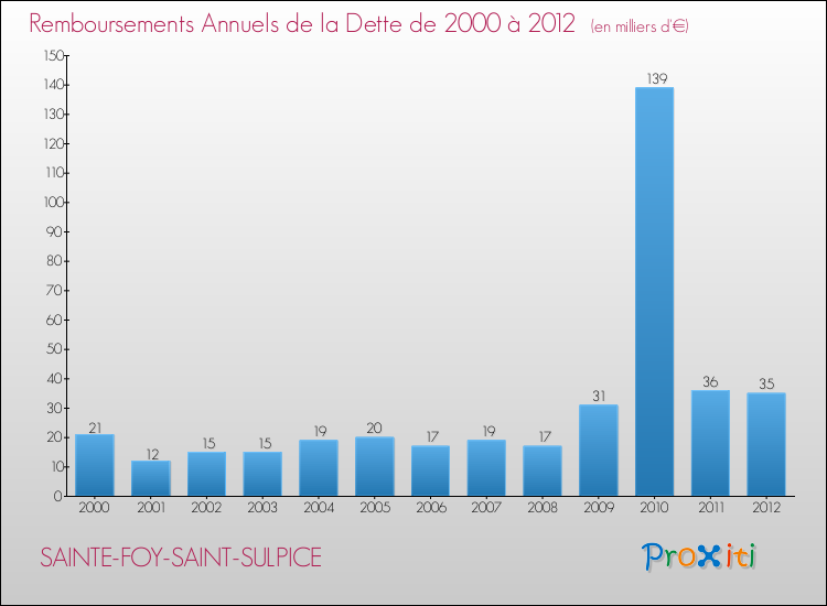Evolution de l'annuité de la dette pour la commune de SAINTE-FOY-SAINT-SULPICE de 2000 à 2012 Annuités de la dette pour SAINTE-FOY-SAINT-SULPICE de 2000 à 2012