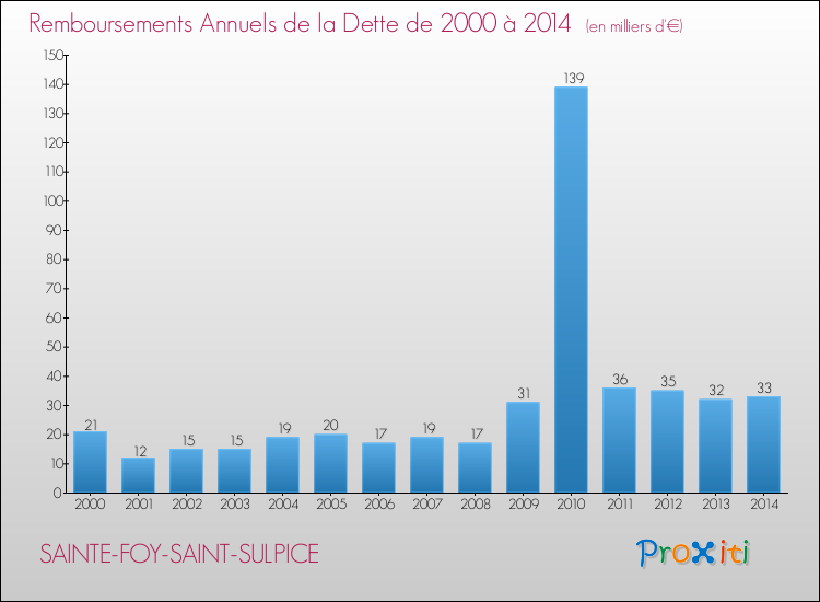 Evolution de l'annuité de la dette pour la commune de SAINTE-FOY-SAINT-SULPICE de 2000 à 2014 Annuités de la dette pour SAINTE-FOY-SAINT-SULPICE de 2000 à 2014