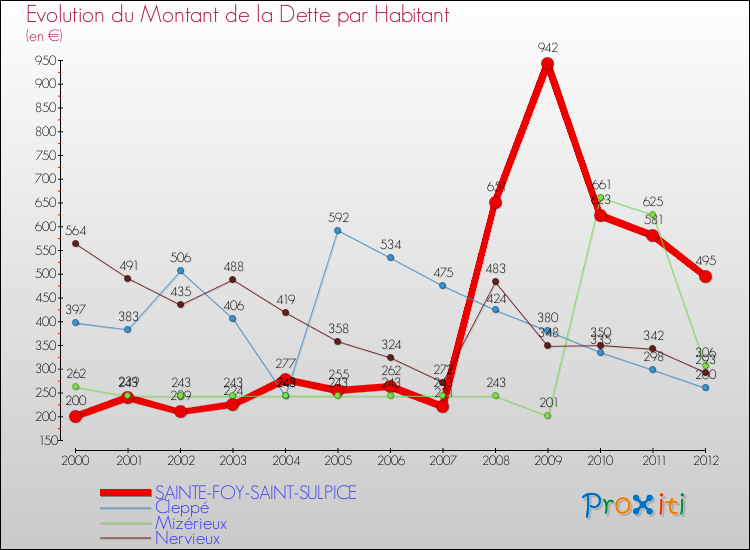 Evolution de la dette par habitant pour la commune de SAINTE-FOY-SAINT-SULPICE et les communes proches de 2000 à 2012 Comparaison de la dette par habitant pour SAINTE-FOY-SAINT-SULPICE et les communes voisines de 2000 à 2012