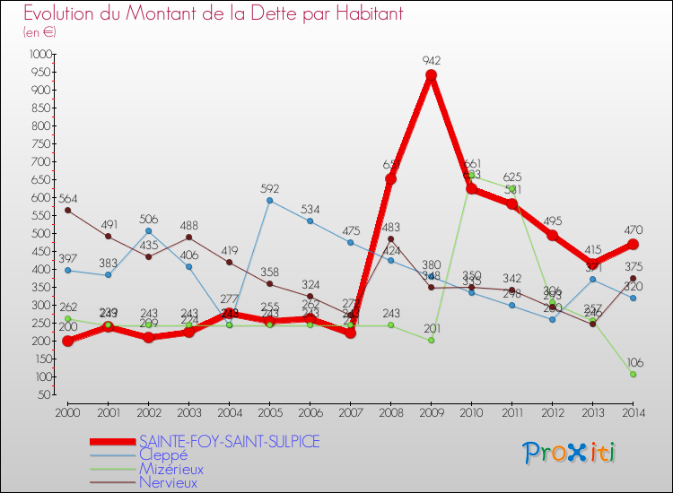 Evolution de la dette par habitant pour la commune de SAINTE-FOY-SAINT-SULPICE et les communes proches de 2000 à 2014 Comparaison de la dette par habitant pour SAINTE-FOY-SAINT-SULPICE et les communes voisines de 2000 à 2014