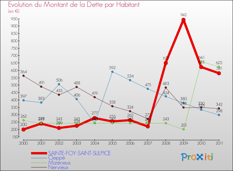 Evolution de la dette par habitant pour la commune de SAINTE-FOY-SAINT-SULPICE et les communes proches Comparaison de la dette par habitant pour SAINTE-FOY-SAINT-SULPICE et les communes voisines