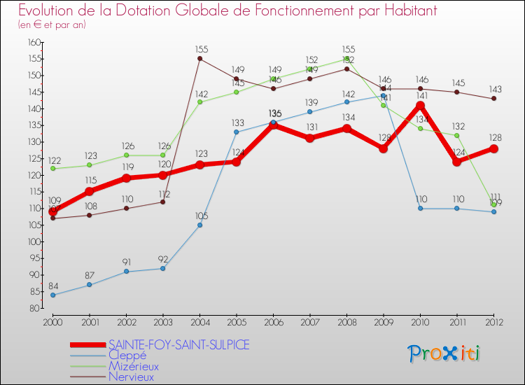 Evolution et montant de la dotation globale de fonctionnement par Habitant pour SAINTE-FOY-SAINT-SULPICE et les communes proches Comparaison des dotations globales de fonctionnement par habitant pour SAINTE-FOY-SAINT-SULPICE et les communes voisines