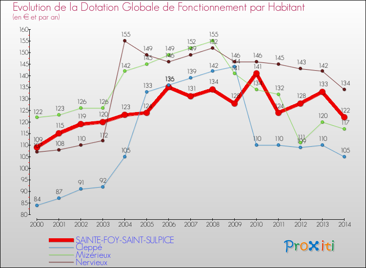 Evolution et montant de la dotation globale de fonctionnement par Habitant pour SAINTE-FOY-SAINT-SULPICE et les communes proches de 2000 à 2014. Comparaison des dotations globales de fonctionnement par habitant pour SAINTE-FOY-SAINT-SULPICE et les communes voisines de 2000 à 2014.