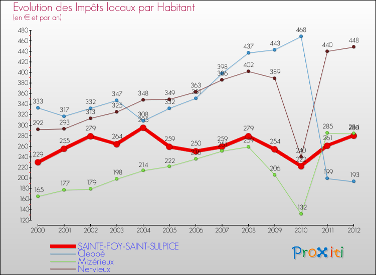 Evolution et montant des impôts locaux par Habitant pour SAINTE-FOY-SAINT-SULPICE et les communes proches Comparaison des impôts locaux par habitant pour SAINTE-FOY-SAINT-SULPICE et les communes voisines