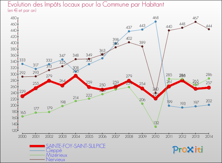 Evolution et montant des impôts locaux par Habitant pour SAINTE-FOY-SAINT-SULPICE et les communes proches de 2000 à 2014 Comparaison des impôts locaux par habitant pour SAINTE-FOY-SAINT-SULPICE et les communes voisines de 2000 à 2014