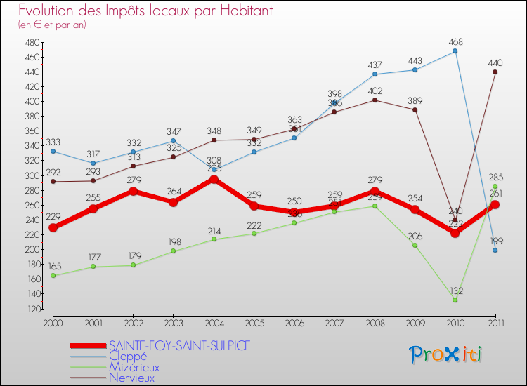 Evolution et montant des impôts locaux par Habitant pour SAINTE-FOY-SAINT-SULPICE et les communes proches Comparaison des impôts locaux par habitant pour SAINTE-FOY-SAINT-SULPICE et les communes voisines