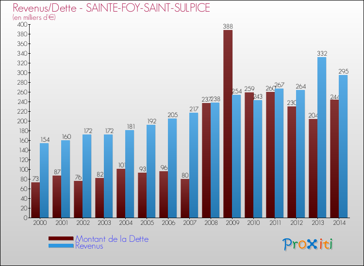 Evolution comparée de la dette et des revenus pour la commune de SAINTE-FOY-SAINT-SULPICE de 2000 à 2014 Comparaison de la dette et des revenus pour SAINTE-FOY-SAINT-SULPICE de 2000 à 2014