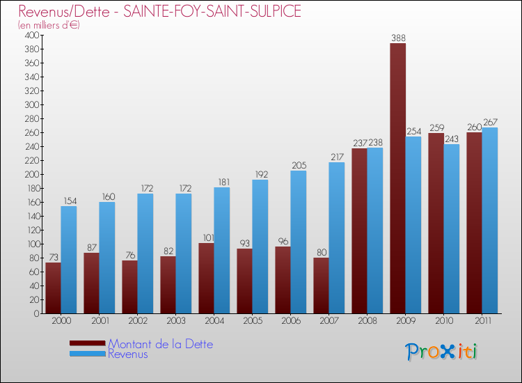 Evolution comparée de la dette et des revenus pour la commune de SAINTE-FOY-SAINT-SULPICE de 2000 à 2011 Comparaison de la dette et des revenus pour SAINTE-FOY-SAINT-SULPICE de 2000 à 2011
