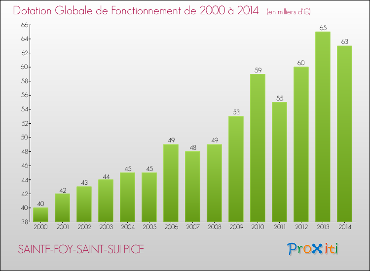 Evolution du montant de la Dotation Globale de Fonctionnement pour la commune de SAINTE-FOY-SAINT-SULPICE de 2000 à 2014 Evolution du montant de la Dotation Globale de Fonctionnement pour SAINTE-FOY-SAINT-SULPICE de 2000 à 2014