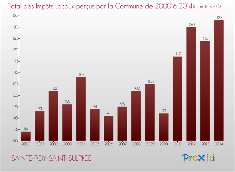 Evolution des Impôts Locaux pour la commune de SAINTE-FOY-SAINT-SULPICE de 2000 à 2014 Evolution des Impôts Locaux pour SAINTE-FOY-SAINT-SULPICE de 2000 à 2014