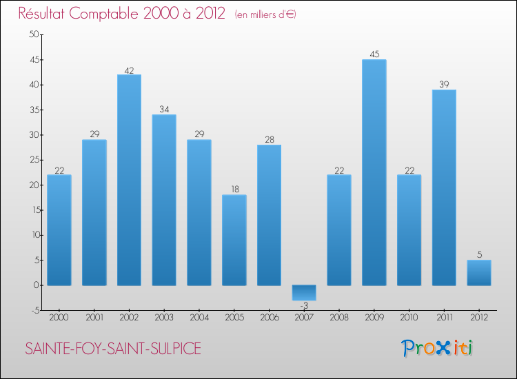 Evolution du résultat comptable pour la commune de SAINTE-FOY-SAINT-SULPICE de 2000 à 2012 Evolution du résultat comptable pour SAINTE-FOY-SAINT-SULPICE de 2000 à 2012