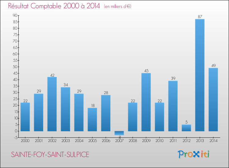 Evolution du résultat comptable pour la commune de SAINTE-FOY-SAINT-SULPICE de 2000 à 2014 Evolution du résultat comptable pour SAINTE-FOY-SAINT-SULPICE de 2000 à 2014