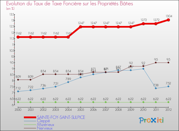 Evolution du taux de la taxe foncière sur le bati pour SAINTE-FOY-SAINT-SULPICE et les communes proches de 2000 à 2012 Comparaison des taux de taxe foncière sur le bati pour SAINTE-FOY-SAINT-SULPICE et les communes voisines de 2000 à 2012