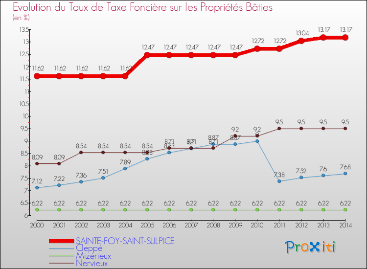 Evolution du taux de la taxe foncière sur le bati pour SAINTE-FOY-SAINT-SULPICE et les communes proches de 2000 à 2014 Comparaison des taux de taxe foncière sur le bati pour SAINTE-FOY-SAINT-SULPICE et les communes voisines de 2000 à 2014