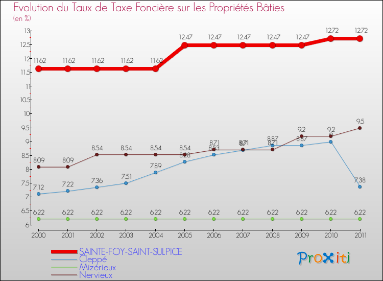 Evolution du taux de la taxe foncière sur le bati pour SAINTE-FOY-SAINT-SULPICE et les communes proches Comparaison des taux de taxe foncière sur le bati pour SAINTE-FOY-SAINT-SULPICE et les communes voisines