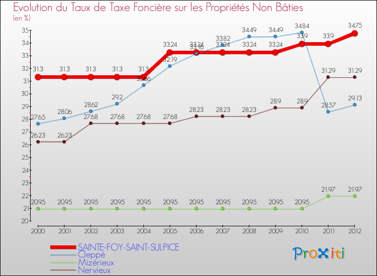 Evolution du taux de la taxe foncière sur les immeubles et terrains non batis pour SAINTE-FOY-SAINT-SULPICE et les communes proches de 2000 à 2012 Comparaison des taux de la taxe foncière sur les immeubles et terrains non batis pour SAINTE-FOY-SAINT-SULPICE et les communes voisines de 2000 à 2012