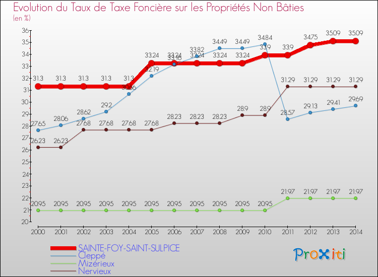 Evolution du taux de la taxe foncière sur les immeubles et terrains non batis pour SAINTE-FOY-SAINT-SULPICE et les communes proches de 2000 à 2014 Comparaison des taux de la taxe foncière sur les immeubles et terrains non batis pour SAINTE-FOY-SAINT-SULPICE et les communes voisines de 2000 à 2014