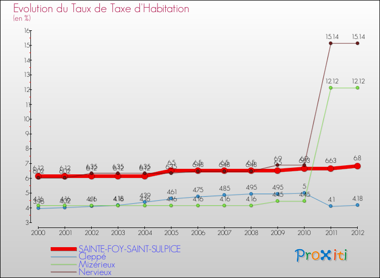 Evolution du taux de la taxe d'habitation pour SAINTE-FOY-SAINT-SULPICE et les communes proches Comparaison des taux de la taxe d'habitation pour SAINTE-FOY-SAINT-SULPICE et les communes voisines