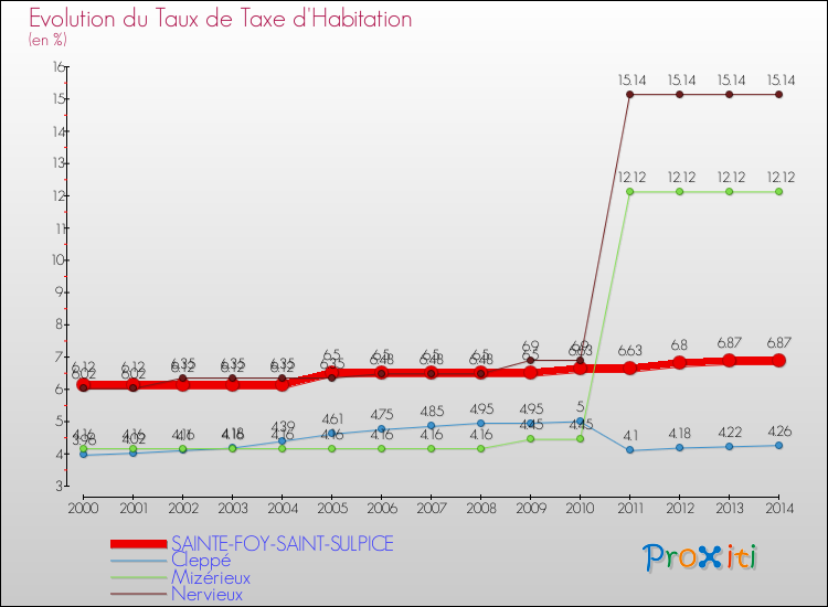 Evolution du taux de la taxe d'habitation pour SAINTE-FOY-SAINT-SULPICE et les communes proches de 2000 à 2014 Comparaison des taux de la taxe d'habitation pour SAINTE-FOY-SAINT-SULPICE et les communes voisines de 2000 à 2014