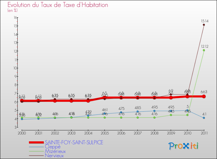 Evolution du taux de la taxe d'habitation pour SAINTE-FOY-SAINT-SULPICE et les communes proches Comparaison des taux de la taxe d'habitation pour SAINTE-FOY-SAINT-SULPICE et les communes voisines
