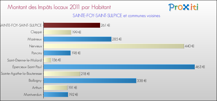 Montant des impôts locaux par Habitant pour SAINTE-FOY-SAINT-SULPICE et les communes proches Comparaison des impôts locaux par habitant pour SAINTE-FOY-SAINT-SULPICE et les communes voisines