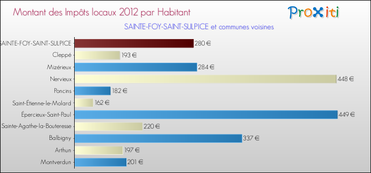 Montant des impôts locaux par Habitant pour SAINTE-FOY-SAINT-SULPICE et les communes proches Comparaison des impôts locaux par habitant pour SAINTE-FOY-SAINT-SULPICE et les communes voisines