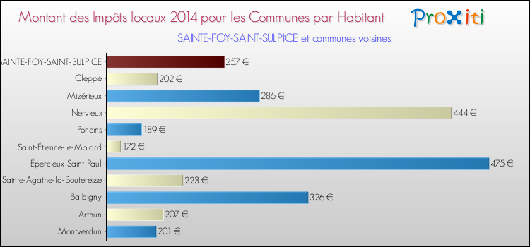 Montant des impôts locaux par Habitant pour SAINTE-FOY-SAINT-SULPICE et les communes proches en 2014 Comparaison des impôts locaux par habitant pour SAINTE-FOY-SAINT-SULPICE et les communes voisines en 2014