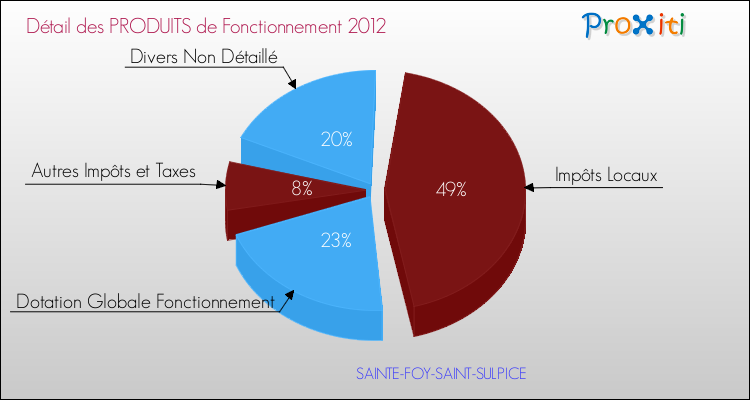 Décomposition du Budget de Fonctionnement 2012 de la commune de SAINTE-FOY-SAINT-SULPICE Budget de Fonctionnement 2012 pour la commune de SAINTE-FOY-SAINT-SULPICE