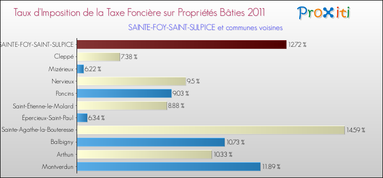 Taux d'imposition de la taxe foncière sur le bati 2011 pour SAINTE-FOY-SAINT-SULPICE et les communes proches Comparaison des taux d'imposition de la taxe foncière sur le bati 2011 pour SAINTE-FOY-SAINT-SULPICE et les communes voisines