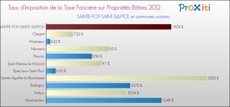 Taux d'imposition de la taxe foncière sur le bati 2012 pour SAINTE-FOY-SAINT-SULPICE et les communes proches Comparaison des taux d'imposition de la taxe foncière sur le bati 2012 pour SAINTE-FOY-SAINT-SULPICE et les communes voisines