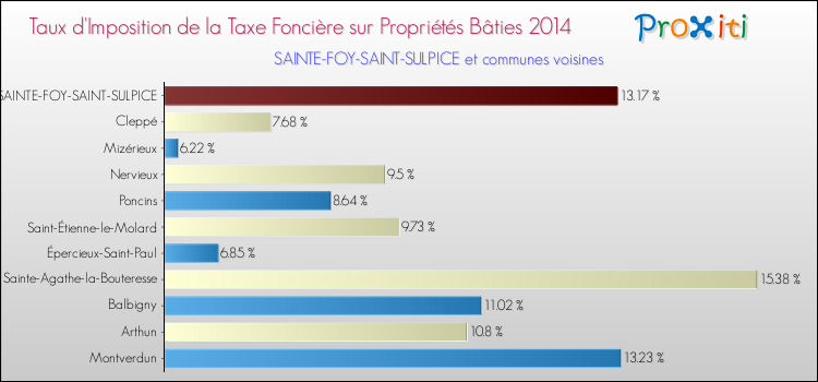 Taux d'imposition de la taxe foncière sur le bati 2014 pour SAINTE-FOY-SAINT-SULPICE et les communes proches Comparaison des taux d'imposition de la taxe foncière sur le bati 2014 pour SAINTE-FOY-SAINT-SULPICE et les communes voisines