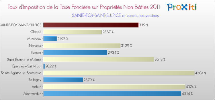 Taux d'imposition de la taxe foncière sur les immeubles et terrains non batis 2011 pour SAINTE-FOY-SAINT-SULPICE et les communes proches Comparaison des taux d'imposition de la taxe foncière sur les immeubles et terrains non batis 2011 pour SAINTE-FOY-SAINT-SULPICE et les communes voisines